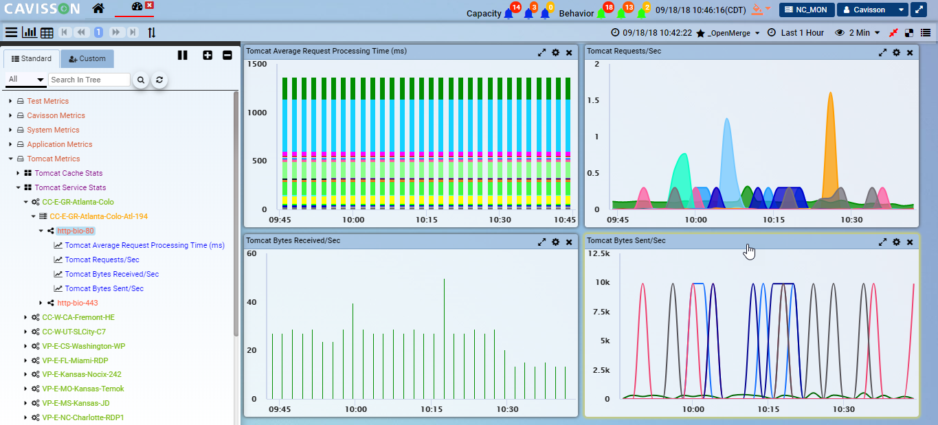 Comprehensive system level as well as service level monitoring