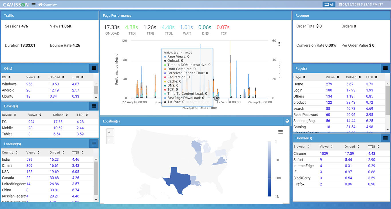 Real-time analysis of performance, availability, conversions and revenue