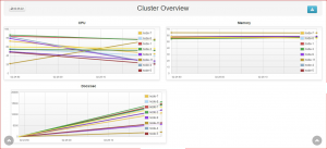 Clustering of nodes, data distribution, and replication for scaling and redundancy