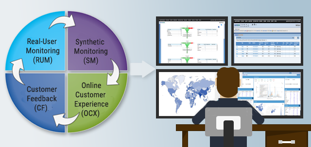 Integrated product suite covering various measurement aspects – RUM, SM, OCX, CF Integrated product suite covering various measurement aspects – RUM, SM, OCX, CF