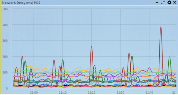 Fig1:Network Delay Graph