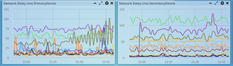 Fig2:Network Delay in Primary and Seconday Devices