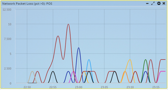 Fig3:Network Packet Loss Percentage