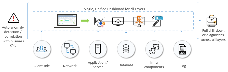 Common Application Performance Bottlenecks—And How to Avoid Them?