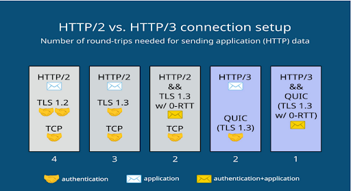 HTTP/3