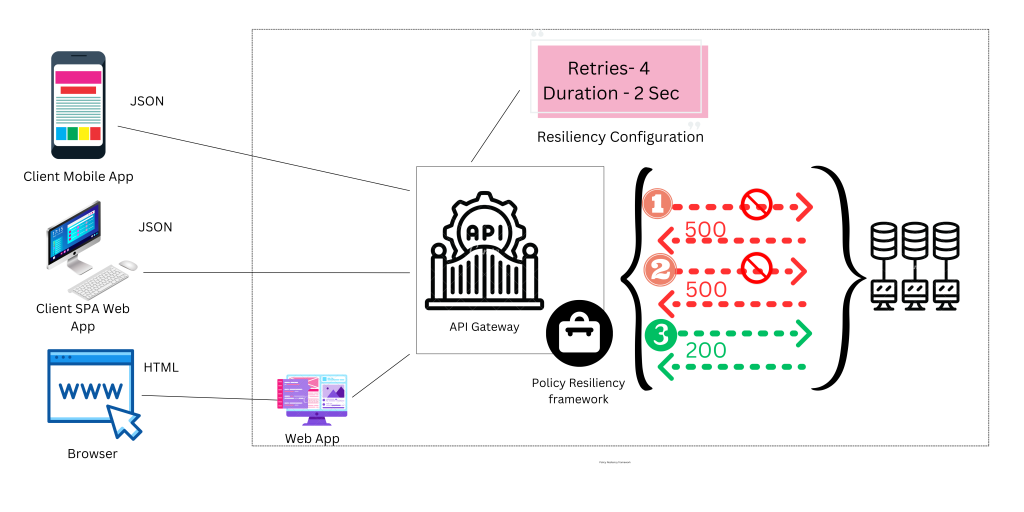 Building Resilient Applications - Popular Design Principles & Using NetHavoc to Test Efficacy