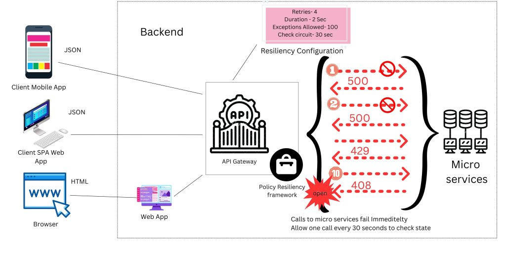 Building Resilient Applications - Popular Design Principles & Using NetHavoc to Test Efficacy