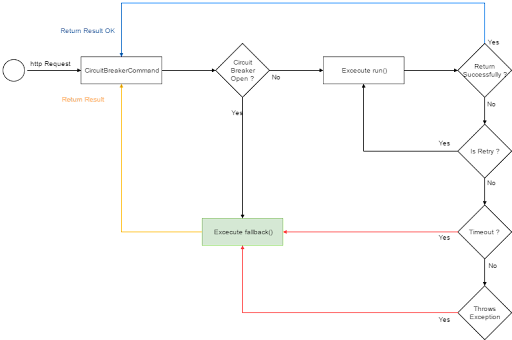 Building Resilient Applications - Popular Design Principles & Using NetHavoc to Test Efficacy