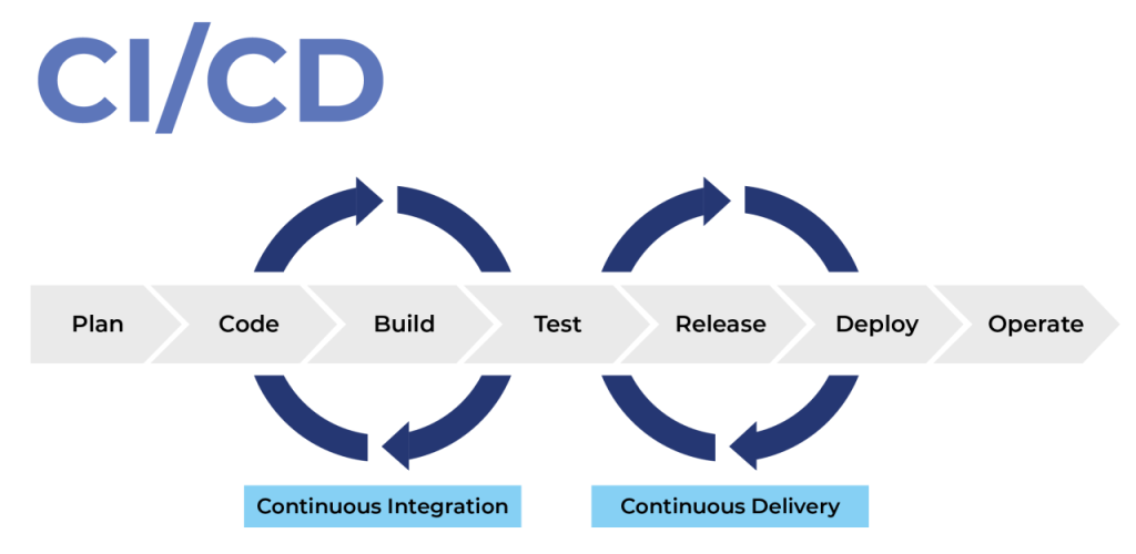 Best CI/CD Practices for Better Code Quality