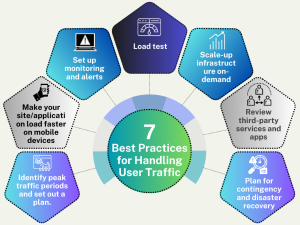 Best Practices Handling User Traffic