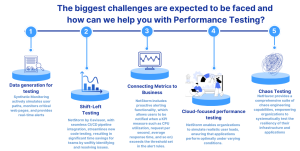 How Performance Testing will evolve in 2024