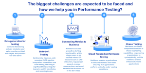 How Performance Testing will evolve in 2024