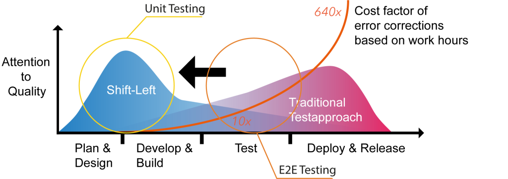 Shift Left in performance Testing