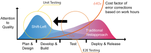 Shift Left in performance Testing