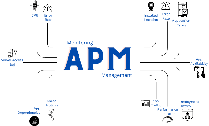 APM - Moving from Monitoring to Management