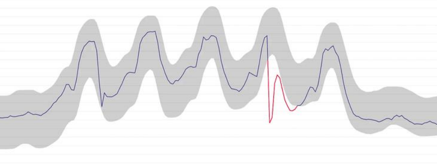 Cavisson Anomaly