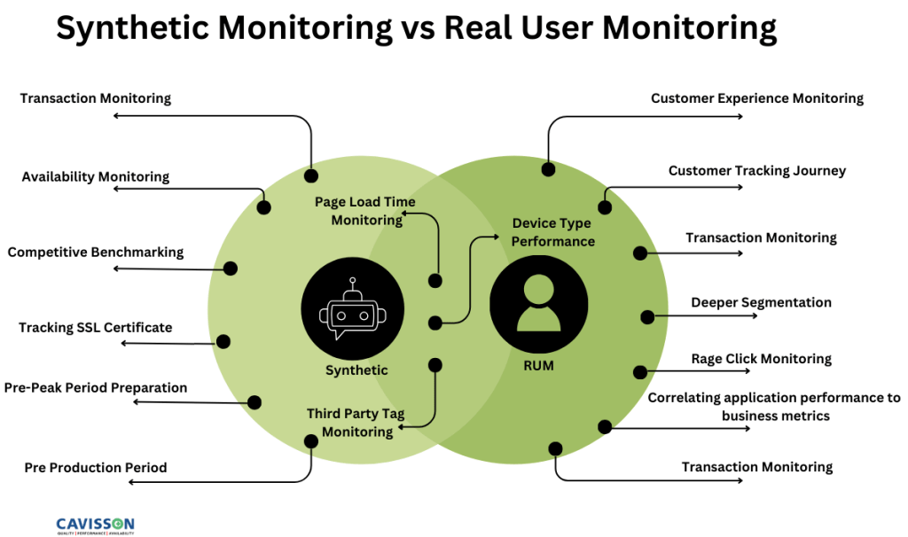 Synthetic Monitoring Vs. Real User Monitoring